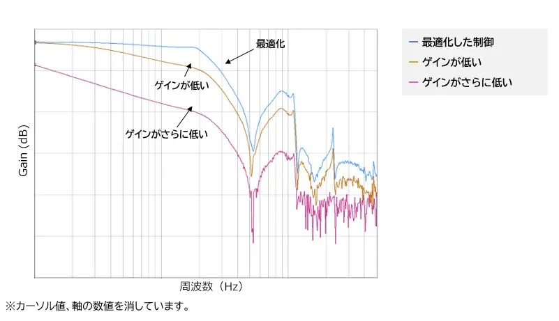 事例 3-1 ガルバノスキャナー制御特性評価