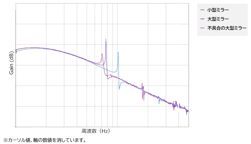 事例 3-2ガルバノミラーの共振周波数を計測