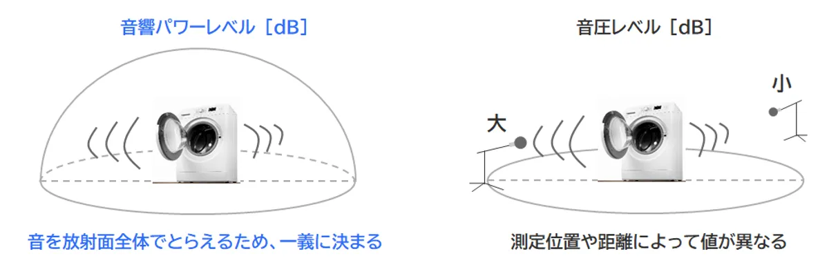 （図）音響パワーレベルとは 