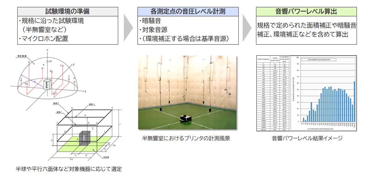 （図）音響パワーレベル計測の流れ 