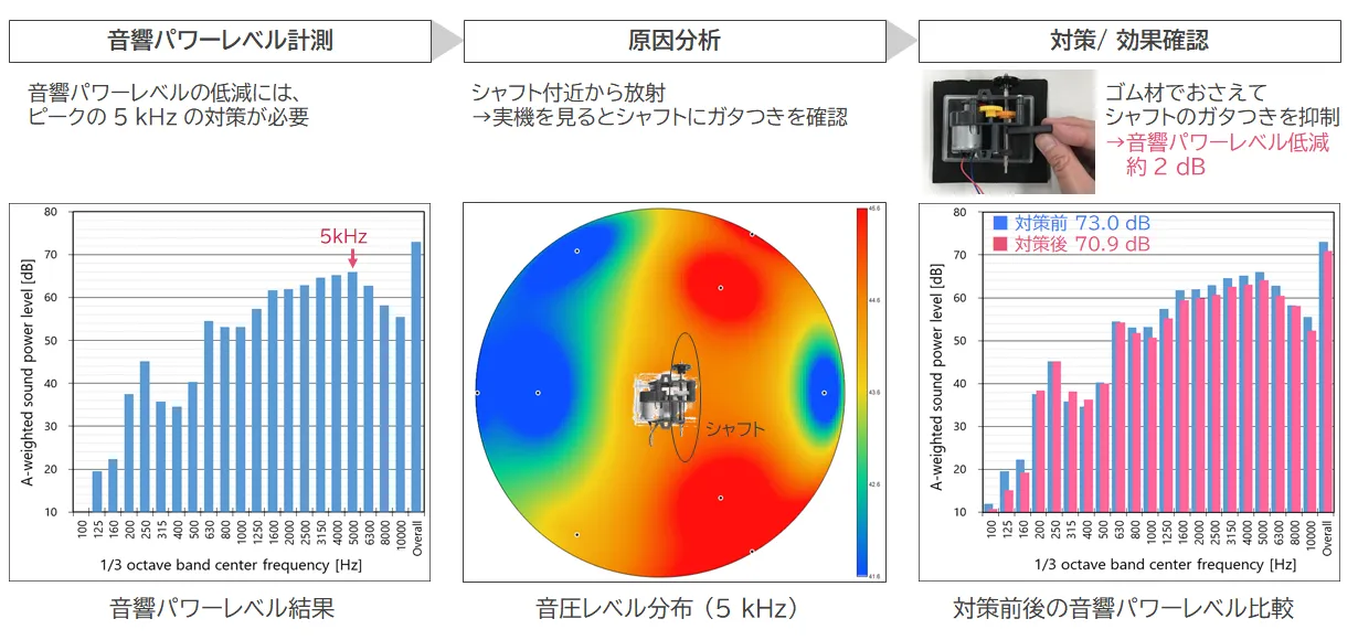 音響パワーレベル計測→原因分析→対策／効果確認