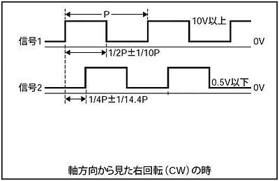 イラスト（ロータリエンコーダーの出力波形：信号１、信号２、信号Ｚ）