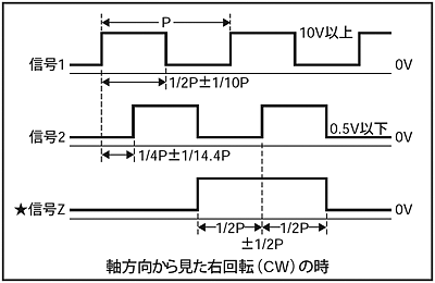 イラスト（ロータリエンコーダーの出力波形：信号１、信号２、信号Ｚ）