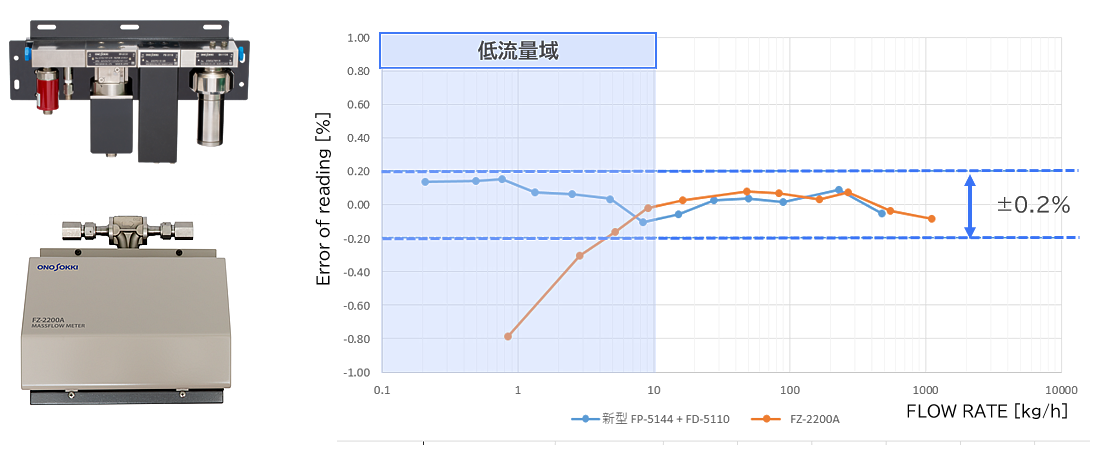 質量流量の低流量精度が大幅アップ