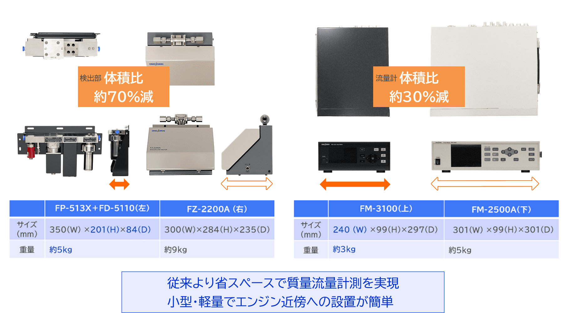 従来より省スペースで質量流量計測を実現、小型・軽量でエンジン近傍への設置が簡単に