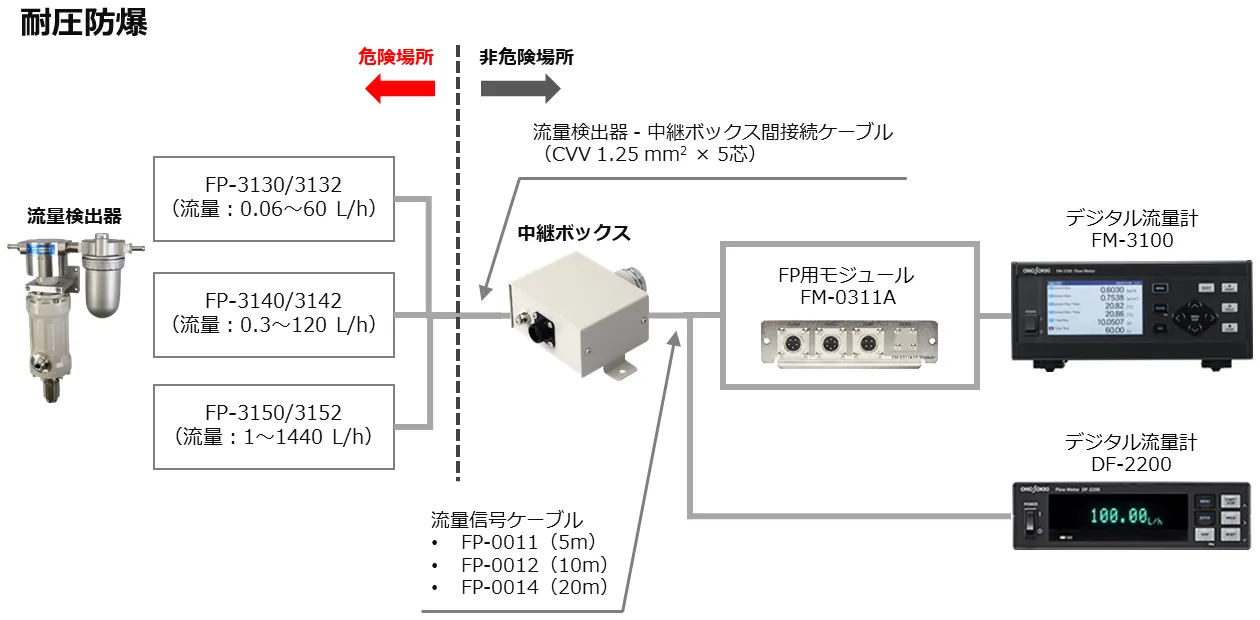 耐圧防爆のシステム構成図