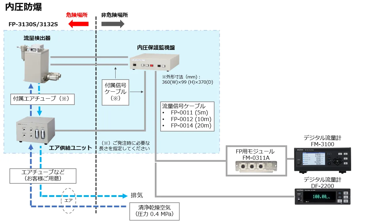 内圧防爆のシステム構成図