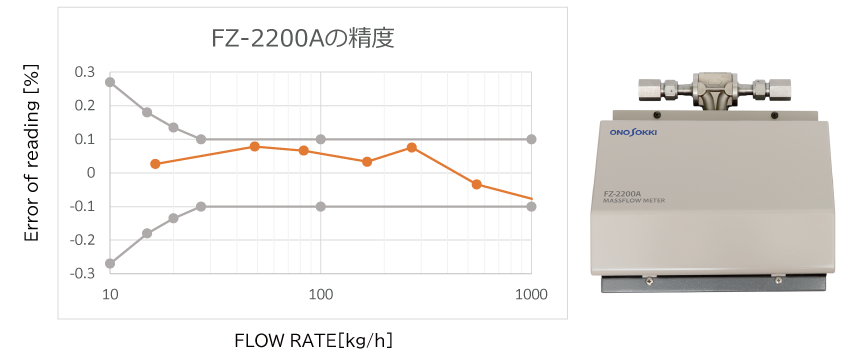 高精度（測定精度 ±0.1% ）