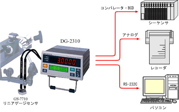 イラスト（システム構成例：GS-7710ゲージセンサ＋DG-2310＋シーケンサ、レコーダ、パソコン、プリンタ）
