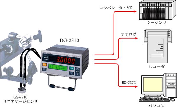 イラスト（システム構成例：GS-7710ゲージセンサ＋DG-2310＋シーケンサ、レコーダ、パソコン、プリンタ）