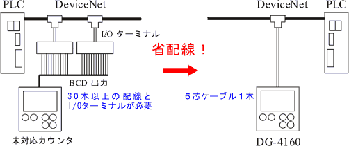 イラスト（DeviceNet未対応カウンタとDeviceNet対応カウンタ）