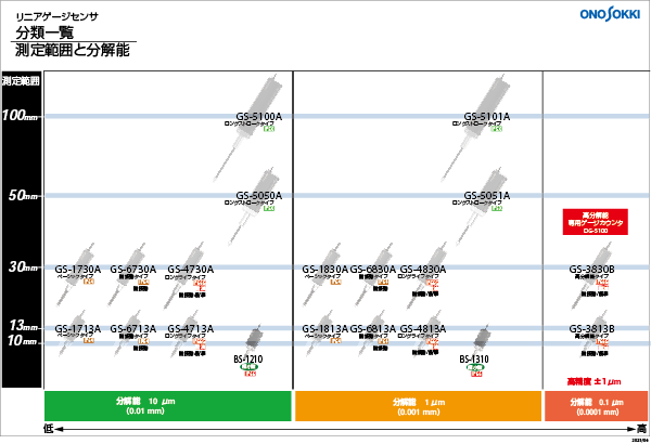 线性传感器分类列表