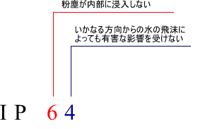 イラスト（保護等級IP64の解説）