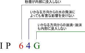 イラスト（保護等級IP64Gの解説）