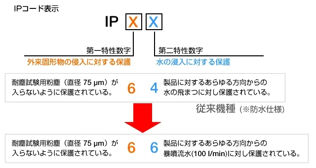 IPコード詳細