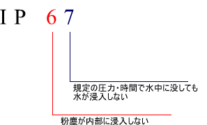 イラスト（保護等級IP67の解説）