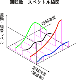 イラスト（回転数-スペクトル線図）