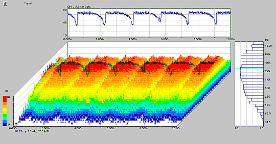 Data display (Example of level trend by 3D mapping display)