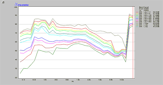 Data display (Example of Percentile Sound Pressure Level at arterial highway  (Lx))