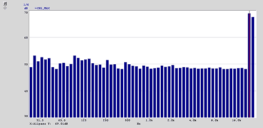 Data display (1/6 real-time octave analysis)