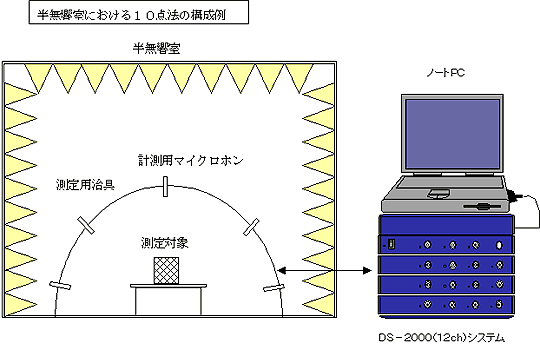 イラスト（半無響室における１０点法のシステム構成例）