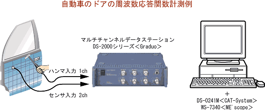 イラスト（自動車のドアの周波数応答関数計測例）