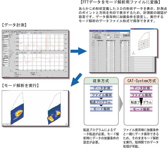 イラスト（モード解析実行までの計測フロー）