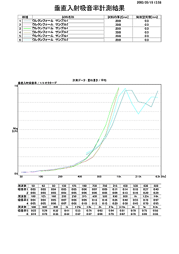 レポート（垂直入射吸音率測定結果２）