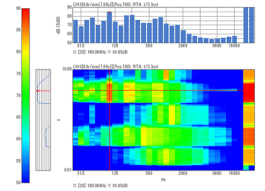 Example of color mapping of level trends