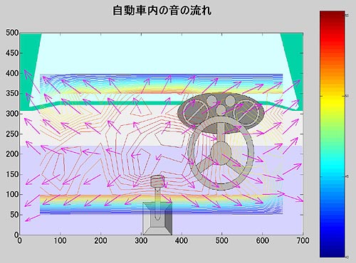 データ画面（自動車内の音の流れコンタマップ ＆ ベクトルマップ画面）