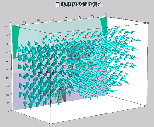 データ画面（ 自動車内の音の流れコーンプロット） 