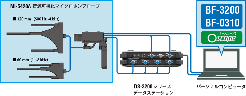 MI-5420 /BF-3100システム構成