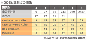 DOEと計測点の関係