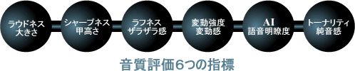 イラスト（「ラウドネス」「シャープネス」「ラフネス」 「変動強度」「AI」「トーナリティ」の６つの物理量で音を定量化・数値化）