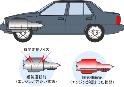 イラスト（自動車のエンジン暖機運転前と暖機運転後）