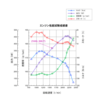 小野測器 グラフ作成ソフト O Chart Ver 3 グラフギャラリー