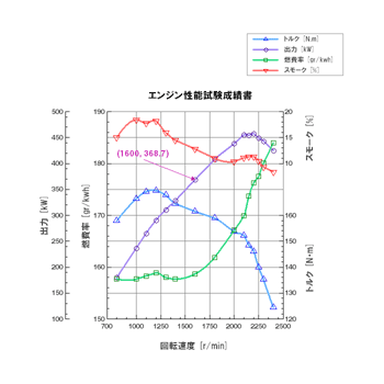 多軸グラフ