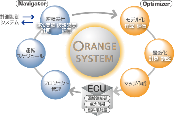ORANGE SYSTEM