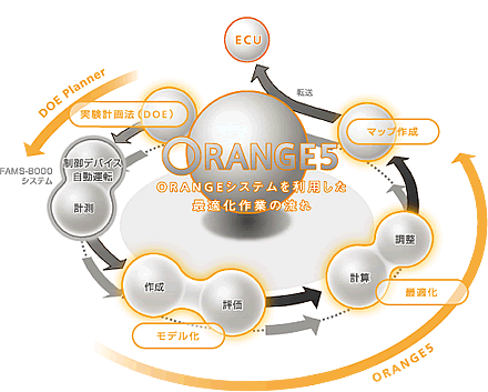 ORANGE5 最適化作業の流れ