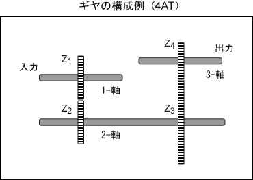 イラスト（4ATのギヤ構成例）