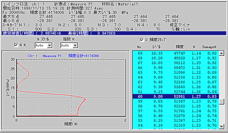 データ画面（レインフロ法の頻度グラフ疲労被害）