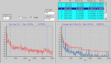 データ画面（左の図がリアルタイムのパワースペクトラムで、右の図の赤のグラフが平均パワースペクトラム、緑のグラフが定常パワースペクトラム）