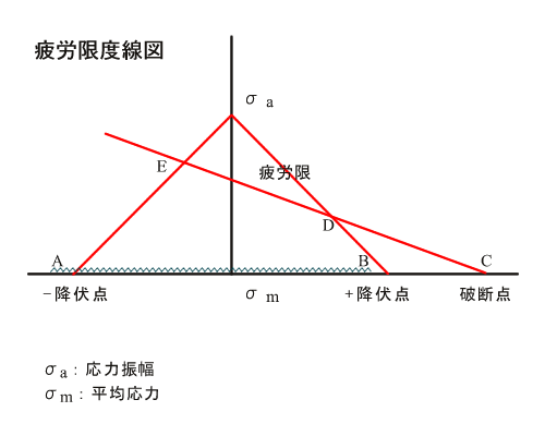 イラスト（疲労限度線図解説）