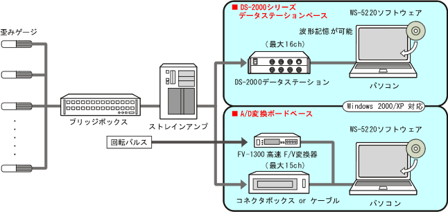 イラスト（システム構成例：DS-2000ベース＆A/D変換ボードベース）