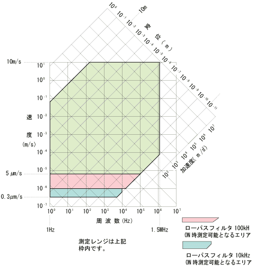 イラスト(LV-1610の測定レンジ)