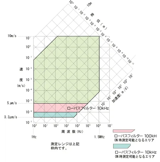 イラスト（LV-1610の測定レンジ）