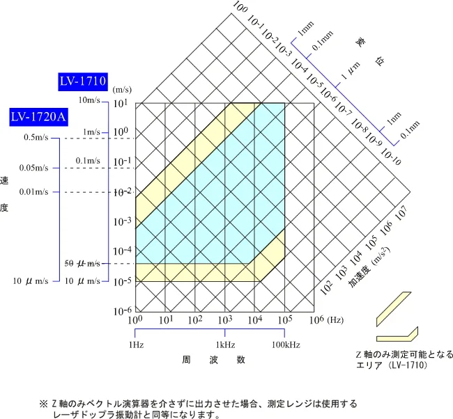 イラスト（LV-3300の測定レンジ）