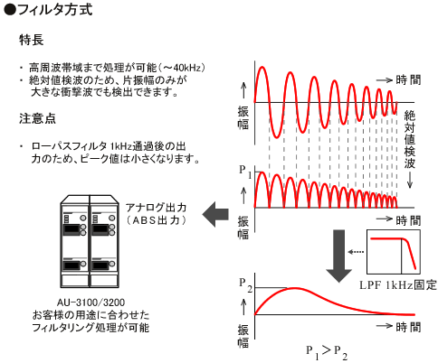 イラスト（フィルタ方式エンベロープ処理解説）