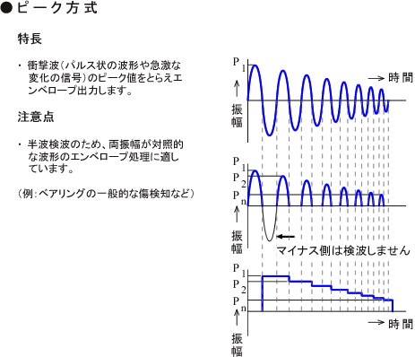 イラスト（ピーク方式エンベロープ処理解説）