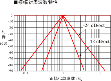 データ（振幅対周波数特性）